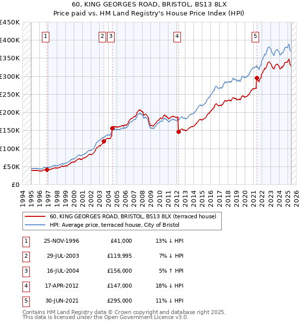 60, KING GEORGES ROAD, BRISTOL, BS13 8LX: Price paid vs HM Land Registry's House Price Index