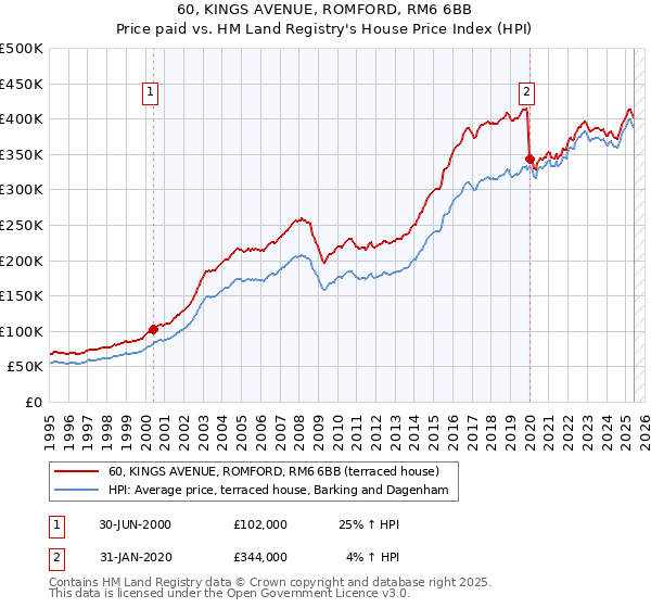 60, KINGS AVENUE, ROMFORD, RM6 6BB: Price paid vs HM Land Registry's House Price Index