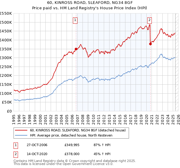 60, KINROSS ROAD, SLEAFORD, NG34 8GF: Price paid vs HM Land Registry's House Price Index