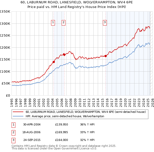 60, LABURNUM ROAD, LANESFIELD, WOLVERHAMPTON, WV4 6PE: Price paid vs HM Land Registry's House Price Index