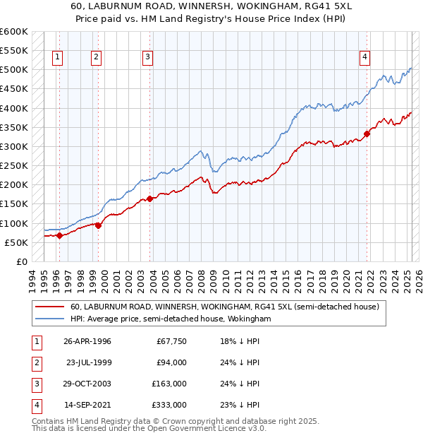 60, LABURNUM ROAD, WINNERSH, WOKINGHAM, RG41 5XL: Price paid vs HM Land Registry's House Price Index