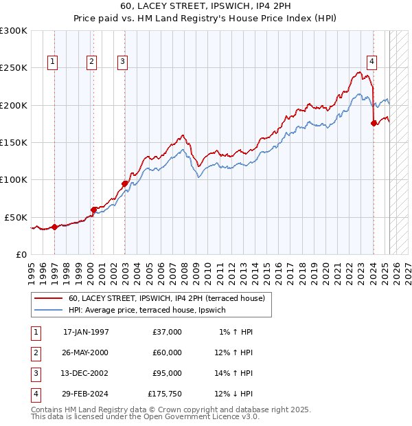 60, LACEY STREET, IPSWICH, IP4 2PH: Price paid vs HM Land Registry's House Price Index