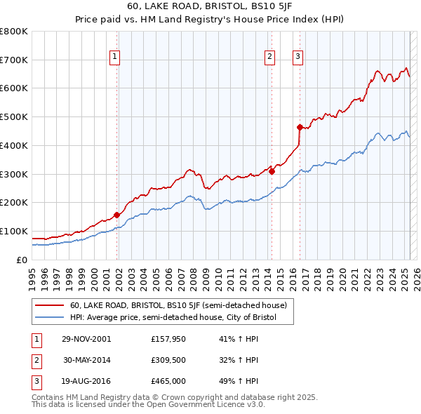 60, LAKE ROAD, BRISTOL, BS10 5JF: Price paid vs HM Land Registry's House Price Index