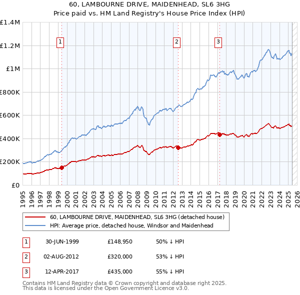 60, LAMBOURNE DRIVE, MAIDENHEAD, SL6 3HG: Price paid vs HM Land Registry's House Price Index