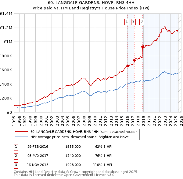 60, LANGDALE GARDENS, HOVE, BN3 4HH: Price paid vs HM Land Registry's House Price Index