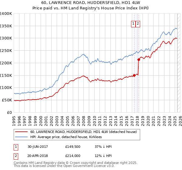 60, LAWRENCE ROAD, HUDDERSFIELD, HD1 4LW: Price paid vs HM Land Registry's House Price Index
