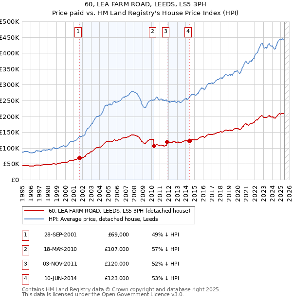 60, LEA FARM ROAD, LEEDS, LS5 3PH: Price paid vs HM Land Registry's House Price Index