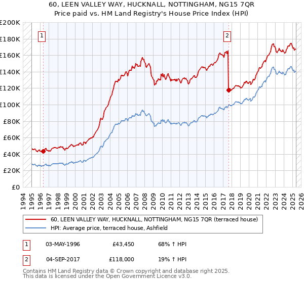 60, LEEN VALLEY WAY, HUCKNALL, NOTTINGHAM, NG15 7QR: Price paid vs HM Land Registry's House Price Index