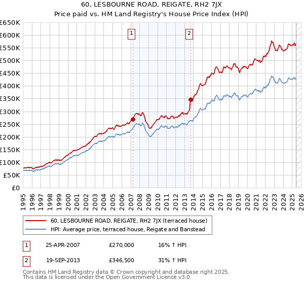 60, LESBOURNE ROAD, REIGATE, RH2 7JX: Price paid vs HM Land Registry's House Price Index
