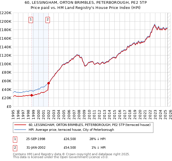 60, LESSINGHAM, ORTON BRIMBLES, PETERBOROUGH, PE2 5TP: Price paid vs HM Land Registry's House Price Index