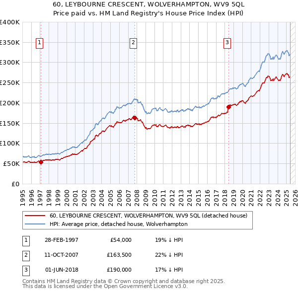 60, LEYBOURNE CRESCENT, WOLVERHAMPTON, WV9 5QL: Price paid vs HM Land Registry's House Price Index