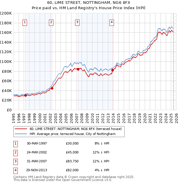 60, LIME STREET, NOTTINGHAM, NG6 8FX: Price paid vs HM Land Registry's House Price Index