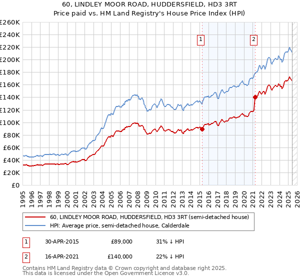 60, LINDLEY MOOR ROAD, HUDDERSFIELD, HD3 3RT: Price paid vs HM Land Registry's House Price Index
