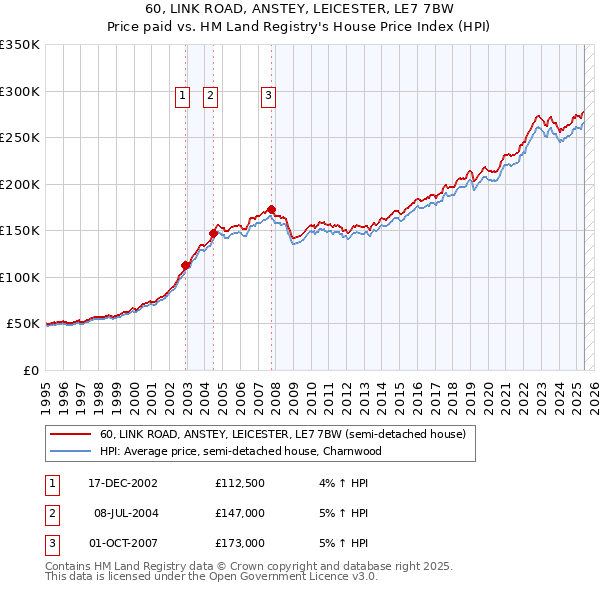 60, LINK ROAD, ANSTEY, LEICESTER, LE7 7BW: Price paid vs HM Land Registry's House Price Index