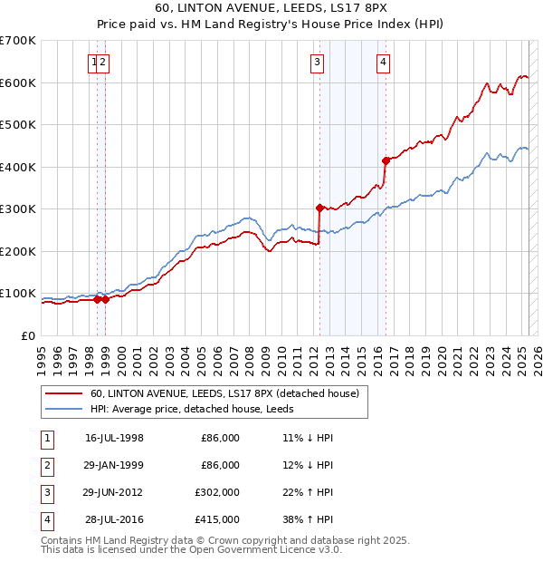 60, LINTON AVENUE, LEEDS, LS17 8PX: Price paid vs HM Land Registry's House Price Index