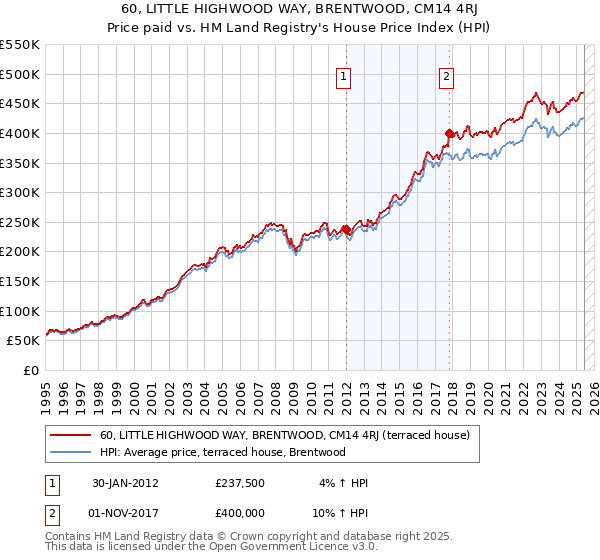 60, LITTLE HIGHWOOD WAY, BRENTWOOD, CM14 4RJ: Price paid vs HM Land Registry's House Price Index