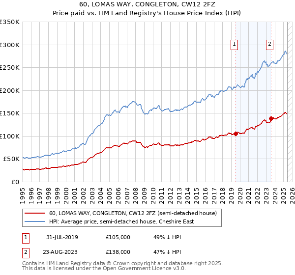 60, LOMAS WAY, CONGLETON, CW12 2FZ: Price paid vs HM Land Registry's House Price Index