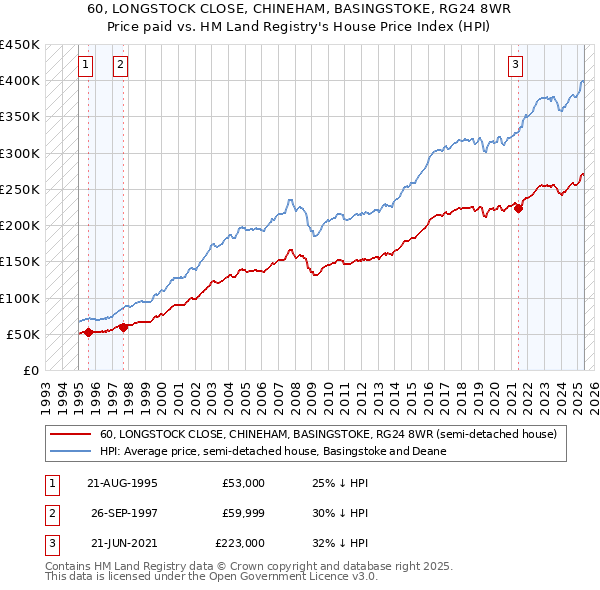 60, LONGSTOCK CLOSE, CHINEHAM, BASINGSTOKE, RG24 8WR: Price paid vs HM Land Registry's House Price Index