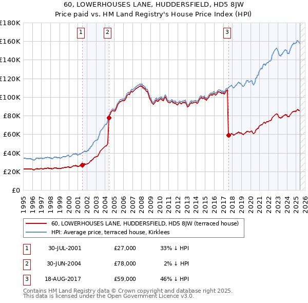60, LOWERHOUSES LANE, HUDDERSFIELD, HD5 8JW: Price paid vs HM Land Registry's House Price Index