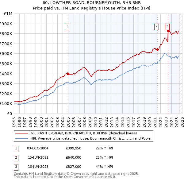 60, LOWTHER ROAD, BOURNEMOUTH, BH8 8NR: Price paid vs HM Land Registry's House Price Index