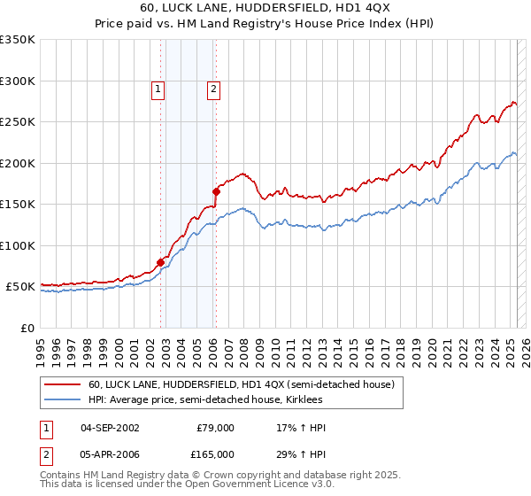 60, LUCK LANE, HUDDERSFIELD, HD1 4QX: Price paid vs HM Land Registry's House Price Index
