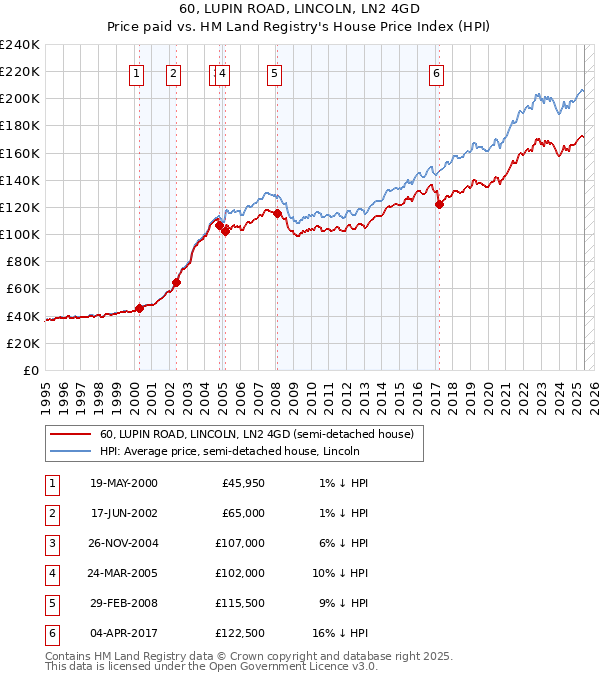 60, LUPIN ROAD, LINCOLN, LN2 4GD: Price paid vs HM Land Registry's House Price Index