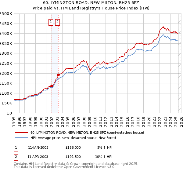 60, LYMINGTON ROAD, NEW MILTON, BH25 6PZ: Price paid vs HM Land Registry's House Price Index