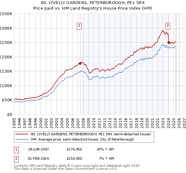 60, LYVELLY GARDENS, PETERBOROUGH, PE1 5RX: Price paid vs HM Land Registry's House Price Index