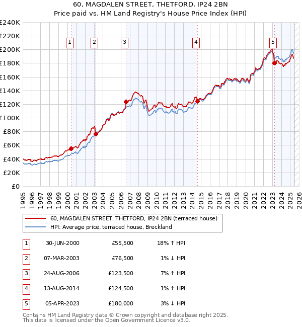 60, MAGDALEN STREET, THETFORD, IP24 2BN: Price paid vs HM Land Registry's House Price Index