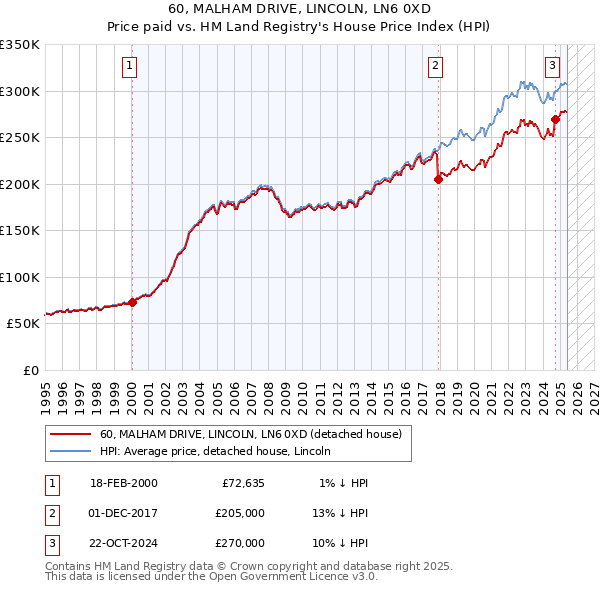 60, MALHAM DRIVE, LINCOLN, LN6 0XD: Price paid vs HM Land Registry's House Price Index