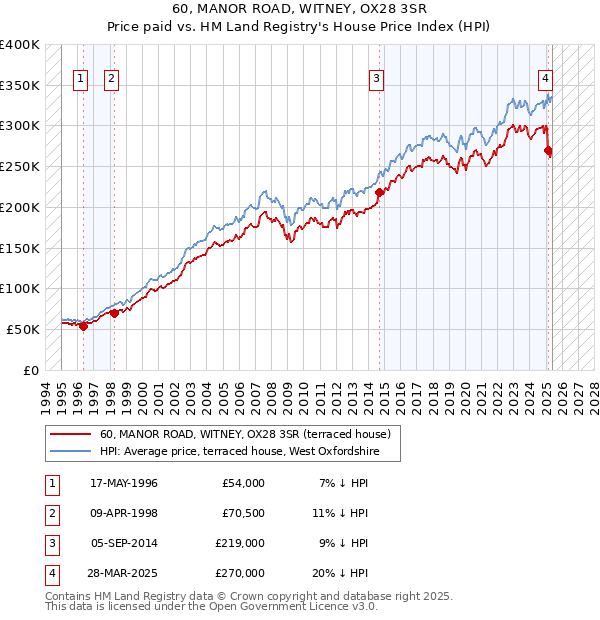 60, MANOR ROAD, WITNEY, OX28 3SR: Price paid vs HM Land Registry's House Price Index
