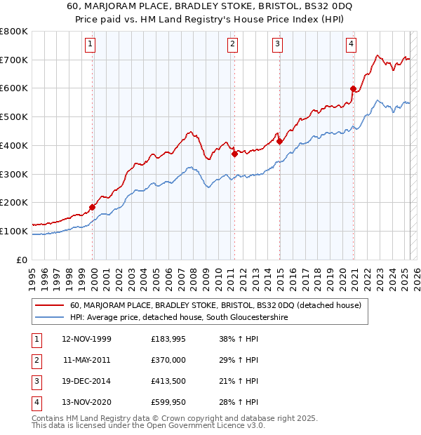 60, MARJORAM PLACE, BRADLEY STOKE, BRISTOL, BS32 0DQ: Price paid vs HM Land Registry's House Price Index