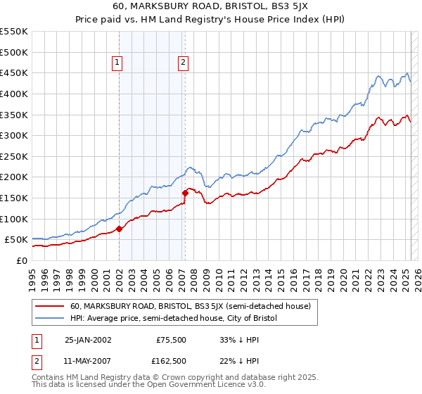 60, MARKSBURY ROAD, BRISTOL, BS3 5JX: Price paid vs HM Land Registry's House Price Index