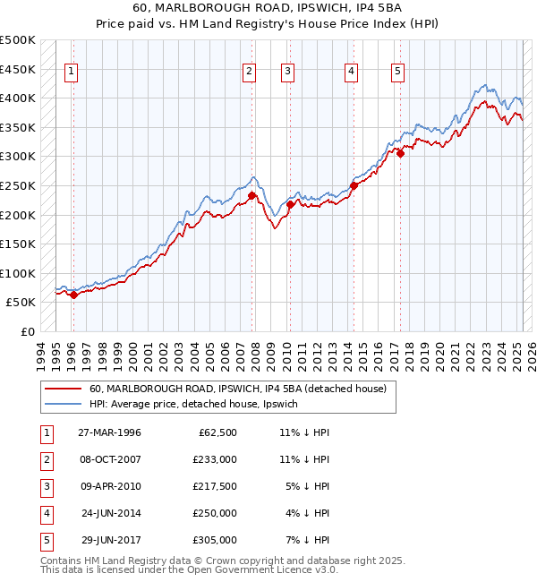 60, MARLBOROUGH ROAD, IPSWICH, IP4 5BA: Price paid vs HM Land Registry's House Price Index