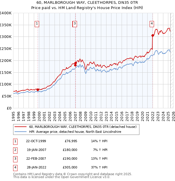 60, MARLBOROUGH WAY, CLEETHORPES, DN35 0TR: Price paid vs HM Land Registry's House Price Index