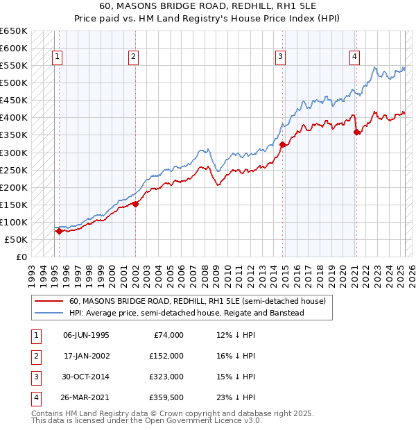 60, MASONS BRIDGE ROAD, REDHILL, RH1 5LE: Price paid vs HM Land Registry's House Price Index