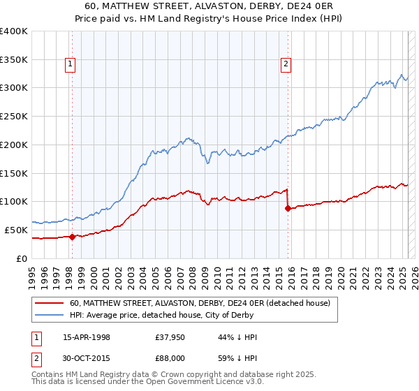 60, MATTHEW STREET, ALVASTON, DERBY, DE24 0ER: Price paid vs HM Land Registry's House Price Index