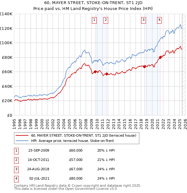 60, MAYER STREET, STOKE-ON-TRENT, ST1 2JD: Price paid vs HM Land Registry's House Price Index