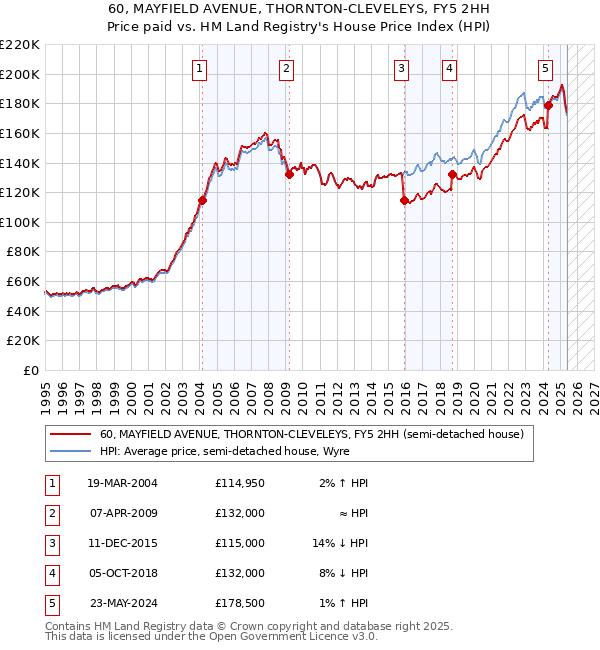 60, MAYFIELD AVENUE, THORNTON-CLEVELEYS, FY5 2HH: Price paid vs HM Land Registry's House Price Index