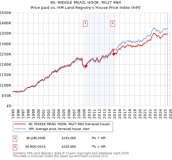 60, MIDDLE MEAD, HOOK, RG27 9NX: Price paid vs HM Land Registry's House Price Index