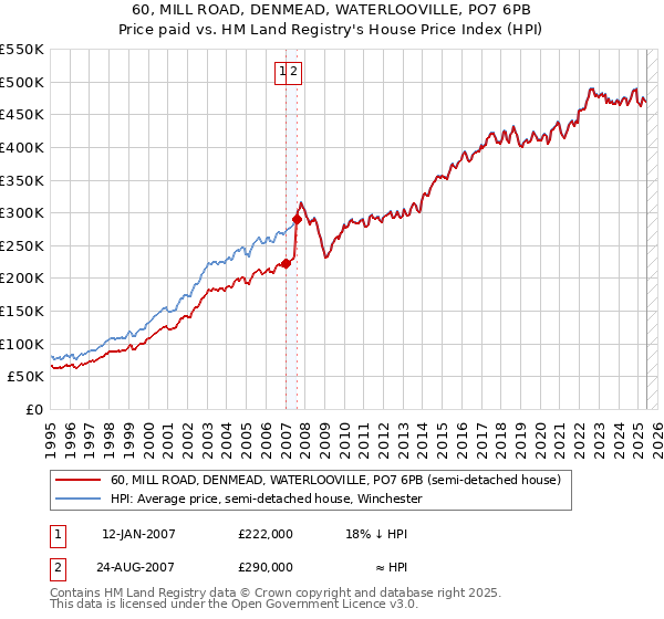 60, MILL ROAD, DENMEAD, WATERLOOVILLE, PO7 6PB: Price paid vs HM Land Registry's House Price Index