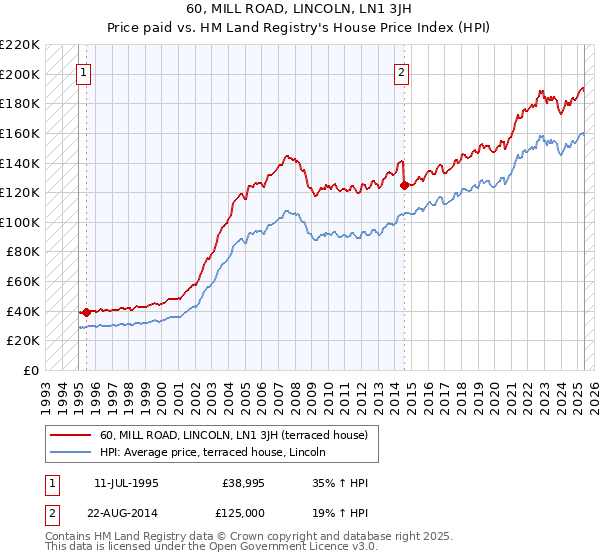 60, MILL ROAD, LINCOLN, LN1 3JH: Price paid vs HM Land Registry's House Price Index