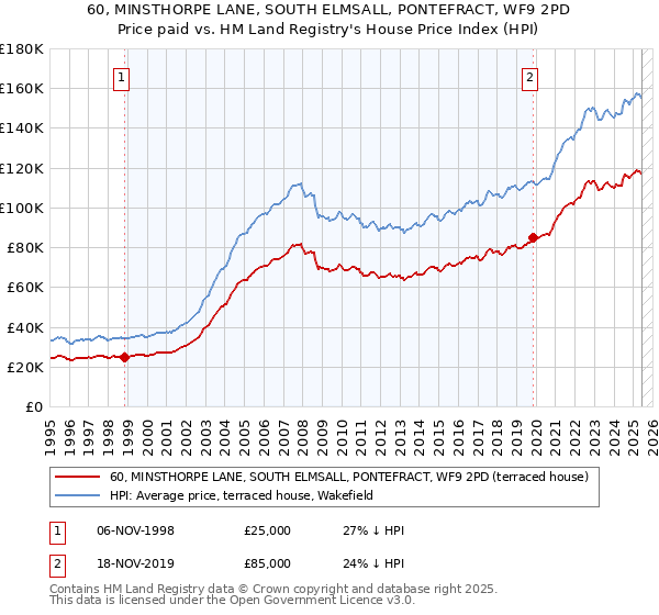 60, MINSTHORPE LANE, SOUTH ELMSALL, PONTEFRACT, WF9 2PD: Price paid vs HM Land Registry's House Price Index