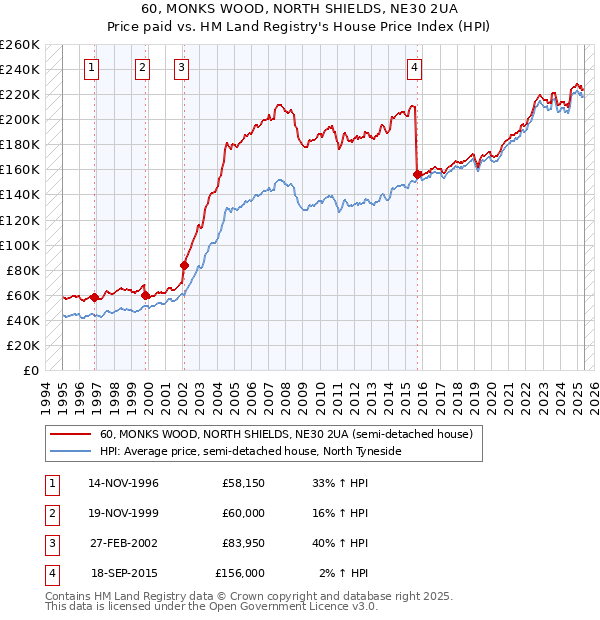 60, MONKS WOOD, NORTH SHIELDS, NE30 2UA: Price paid vs HM Land Registry's House Price Index