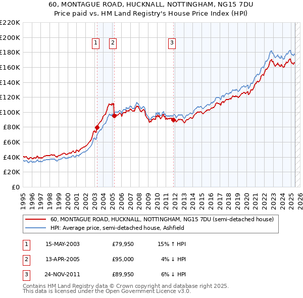 60, MONTAGUE ROAD, HUCKNALL, NOTTINGHAM, NG15 7DU: Price paid vs HM Land Registry's House Price Index