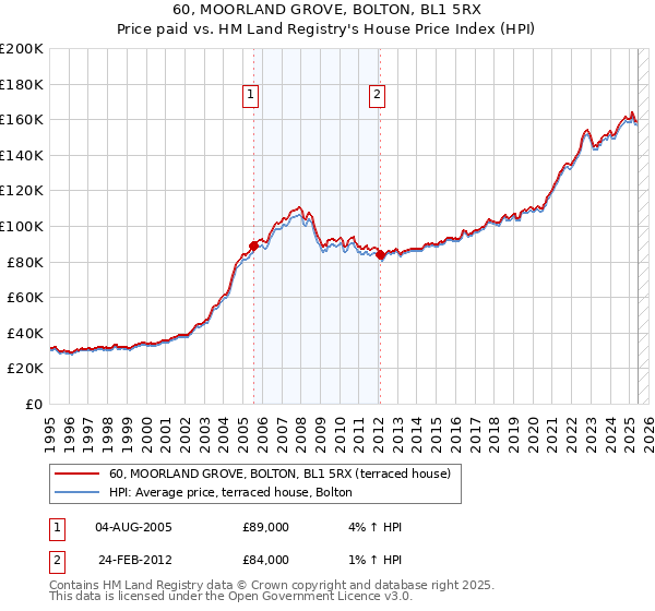 60, MOORLAND GROVE, BOLTON, BL1 5RX: Price paid vs HM Land Registry's House Price Index