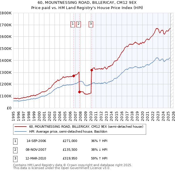 60, MOUNTNESSING ROAD, BILLERICAY, CM12 9EX: Price paid vs HM Land Registry's House Price Index
