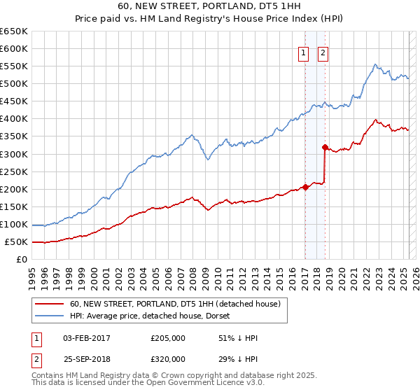 60, NEW STREET, PORTLAND, DT5 1HH: Price paid vs HM Land Registry's House Price Index