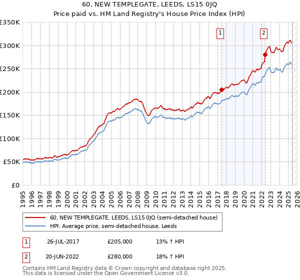 60, NEW TEMPLEGATE, LEEDS, LS15 0JQ: Price paid vs HM Land Registry's House Price Index