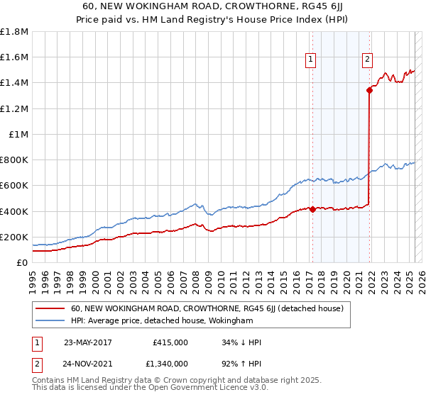60, NEW WOKINGHAM ROAD, CROWTHORNE, RG45 6JJ: Price paid vs HM Land Registry's House Price Index
